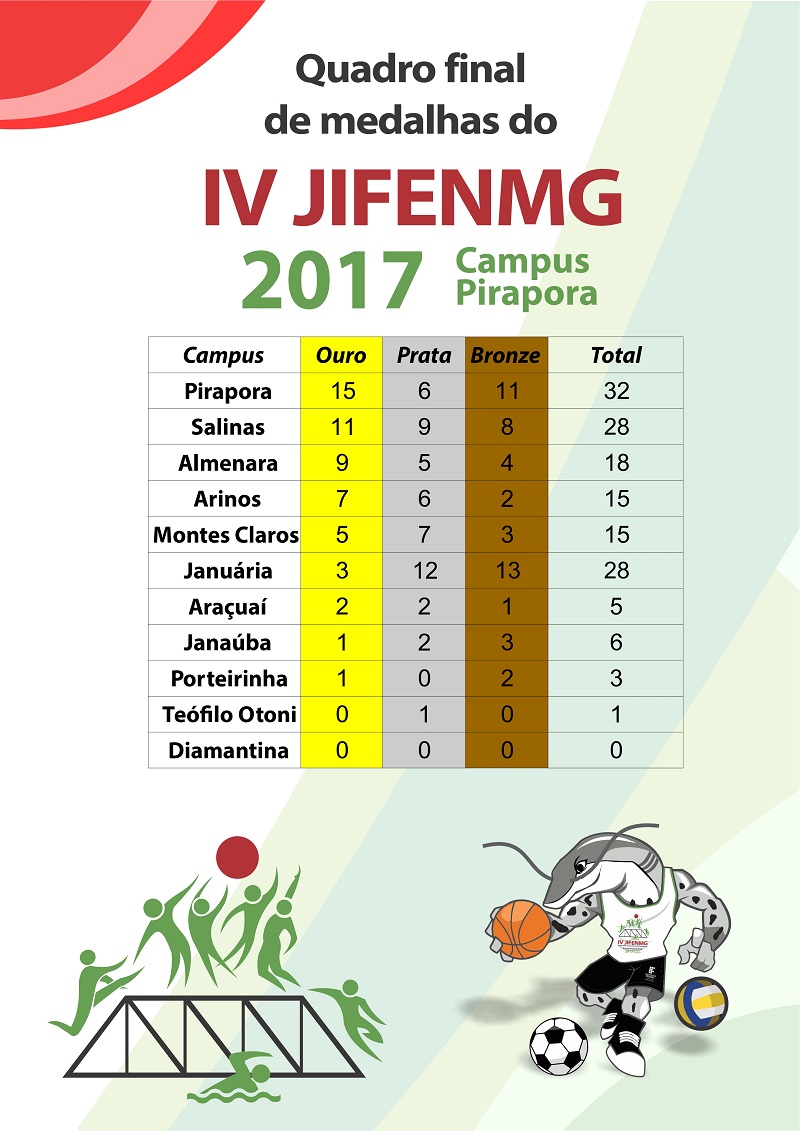 Quadro final de medalhas JIFENMG 2017