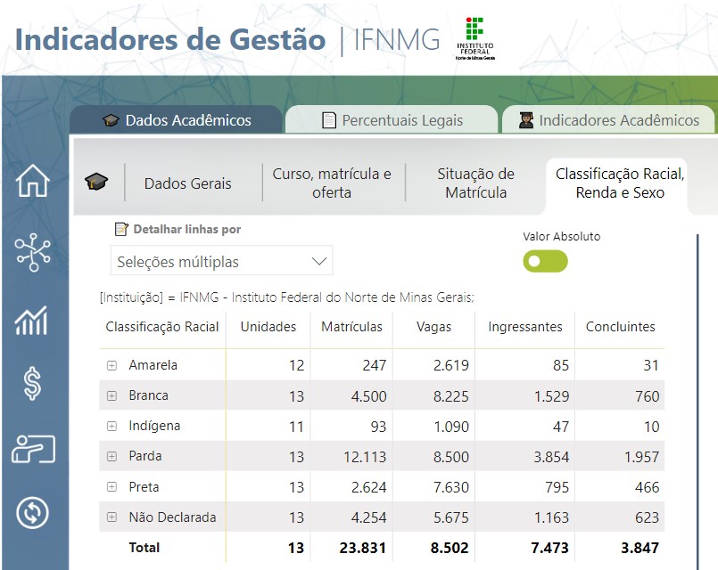 Quantidade de etnias no IFNMG 
